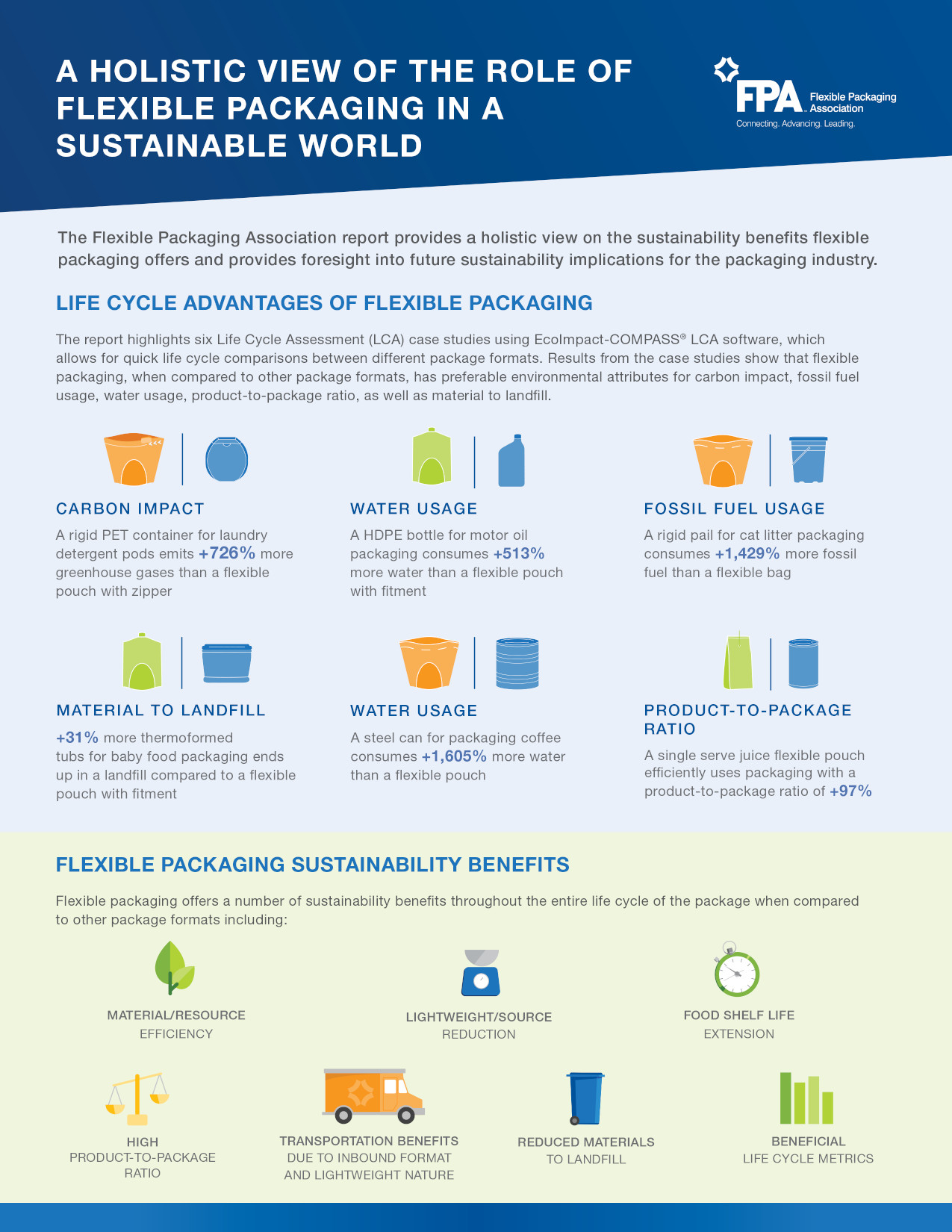 Flexible Packaging Association sustainability fact sheet page 1.