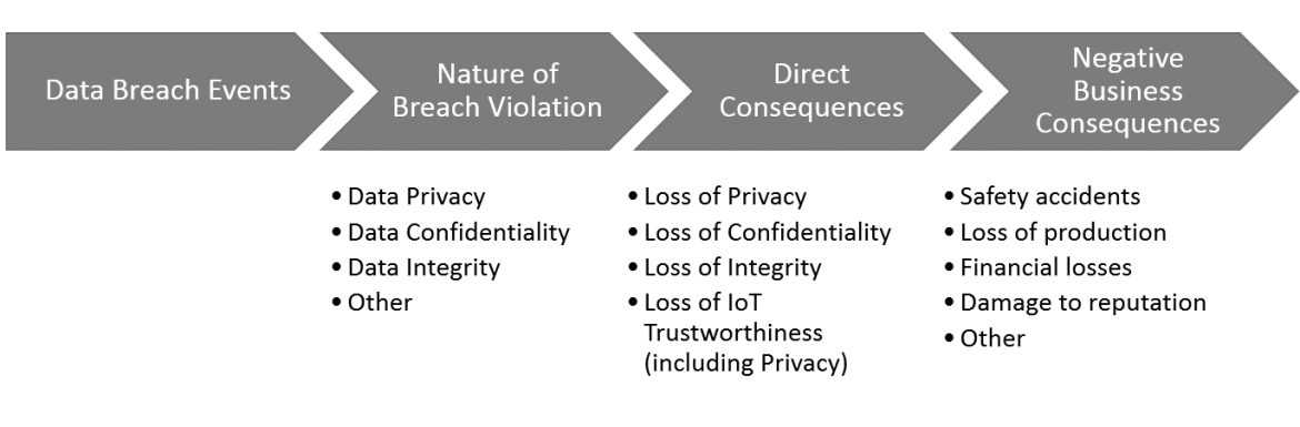 Industrial Internet Consortium graph show data breach events.